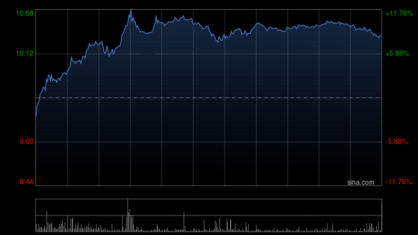 靠谱配资网站 中国有色矿业绩后涨超7% 上半年股东应占利润同比增长20.2%