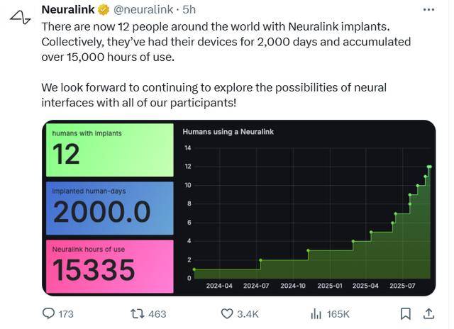 马斯克Neuralink:全球已有12人植入脑机芯片 累计使用超过1.5万小时
