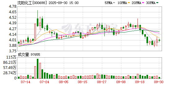 靠谱配资网站 沈阳化工：公司股票将被实施其他风险警示