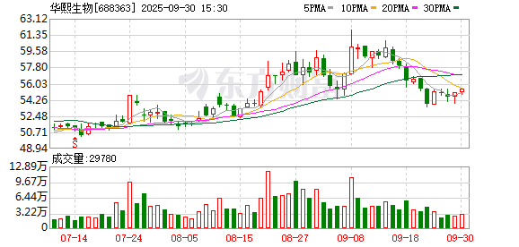 炒股配资资讯网 华熙生物：控股股东增持0.94%
