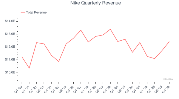 炒股配资资讯网 耐克(NKE.US)“直面消费者”战略遇挫：Q2净利暴跌32%!大中华区失速、关税重创毛利，盘后重挫10%